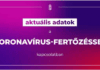 Elhunyt 166 többségében idős, krónikus beteg, 6884 új fertőzöttet igazoltak
